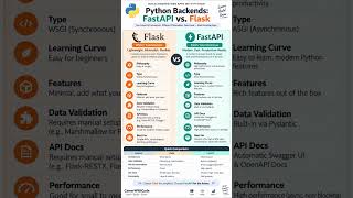 FastAPI vs. Flask ⚡ Python Backends Compared@CareerWithCode-y9b