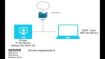Konfigurasi DNS, Web Server dan  MariaDB CentOS 8