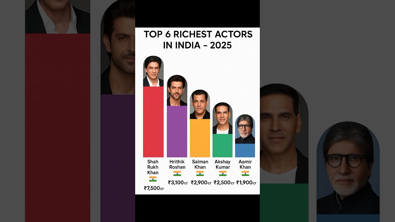Top 5 Richest Actors In India -2025 