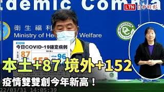 本土+87  境外+152  疫情雙雙創今年新高！