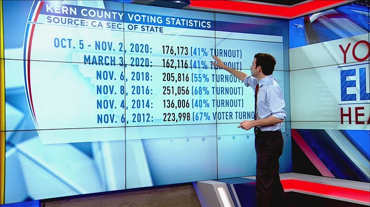 17's Eytan Wallace breaks down Kern County voting ...
