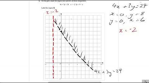 Pearson-Edexcel GCSE to A-level Transition Equations&Inequalities Exam Questions Q5