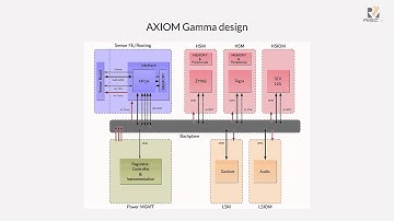 Tues1130 - RISC-V in AXIOM First Fully Open Source 4K Film Camera - Michael Gielda, Antmicro