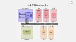 Tues1130 - RISC-V in AXIOM First Fully Open Source 4K Film Camera - Michael Gielda, Antmicro screenshot 2