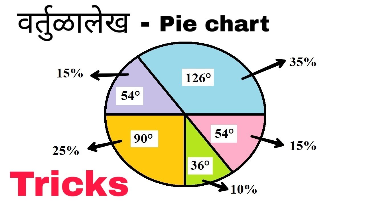 vartulalekh vartul aalekh pie chart in marathi YouTube