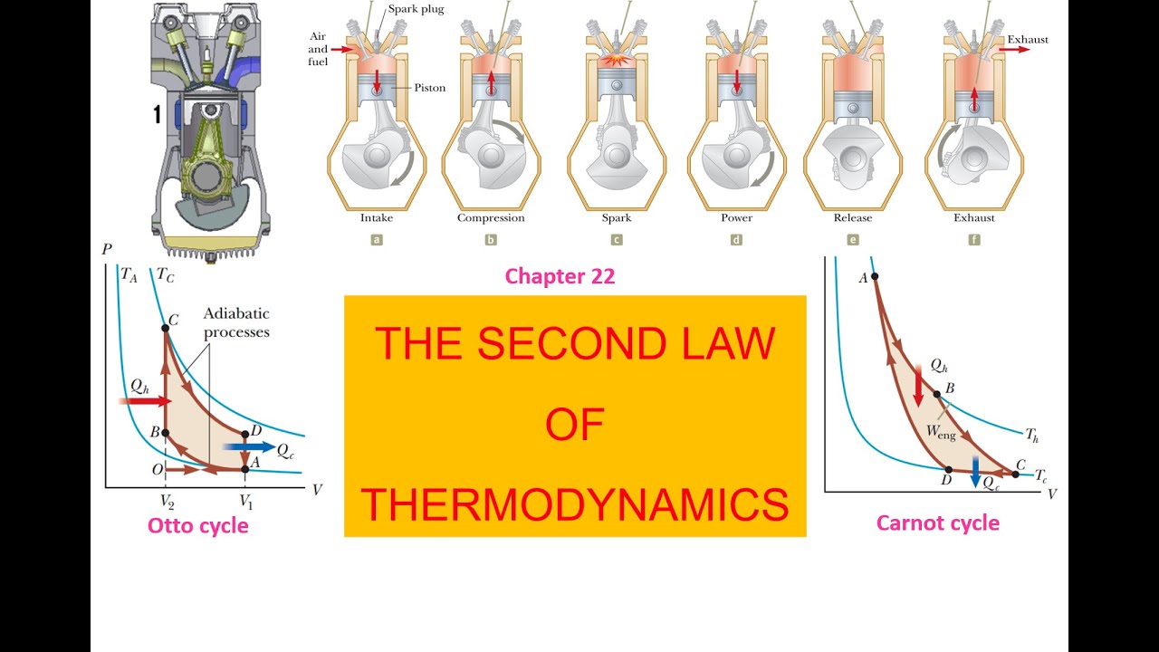 Lý 1 | Chap 22: Second Law of Thermodynamic | Nguyên... - youtube
