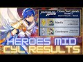 🥇 Marth! CHASED by Gatekeeper! 😟 Heroes Interim Results | Choose Your Legends 5 【Fire Emblem Heroes】