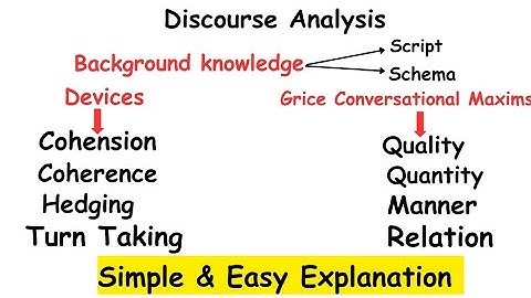 Discourse Analysis |All components|Maxims of conversation by Paul Grice#linguistics