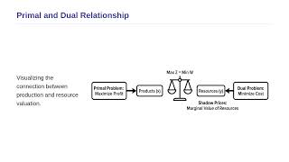Operations Research - Economic Interpretation of Duality