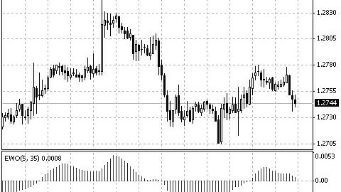 Elliott Wave Oscillator – indicator for MetaTrader 4
