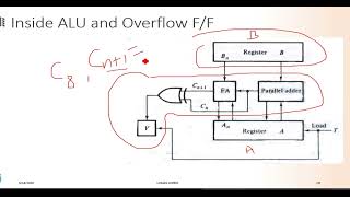 INSIDE ALU AND OVERFLOW FLIP-FLOP || STATUS REGISTER || NIBBLE ADDER || LOGIC CIRCUIT