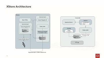 Oracle Xstore Architecture