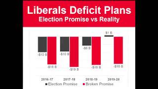 Will the Trudeau Liberals ever find a way to balance the budget?
