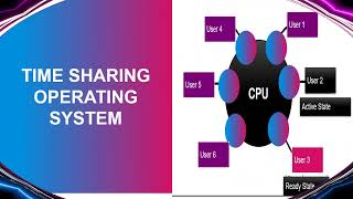 Time Sharing Operating System?  | Want To Know What Time Sharing Operating System Actually is?
