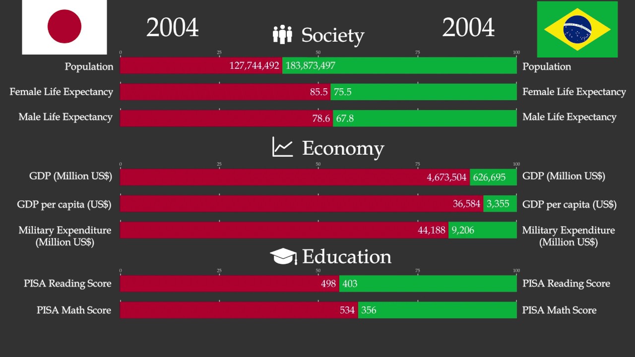 JAPAN vs. BRAZIL in stats, through history YouTube