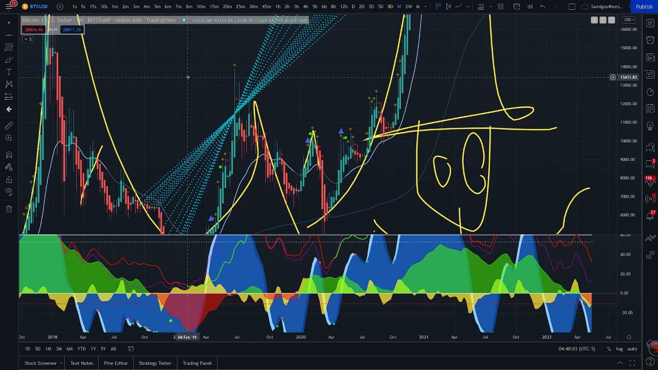 Market Cipher Market Overview - Crypto, Oil, Gold, Natural Gas, Commodities, MAANG, FAANG
