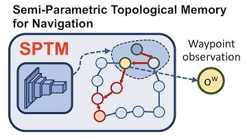 Semi-Parametric Topological Memory for Navigation (SPTM)