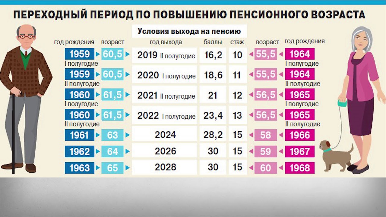 Пенсии в краснодарском. Пенсионный Возраст в России таблица по годам для женщин. Пенсионный Возраст 2022 таблица. Пенсионный Возраст для женщин в России по году рождения. Возраст выхода на пенсию для женщин в 2021 году России по новому.