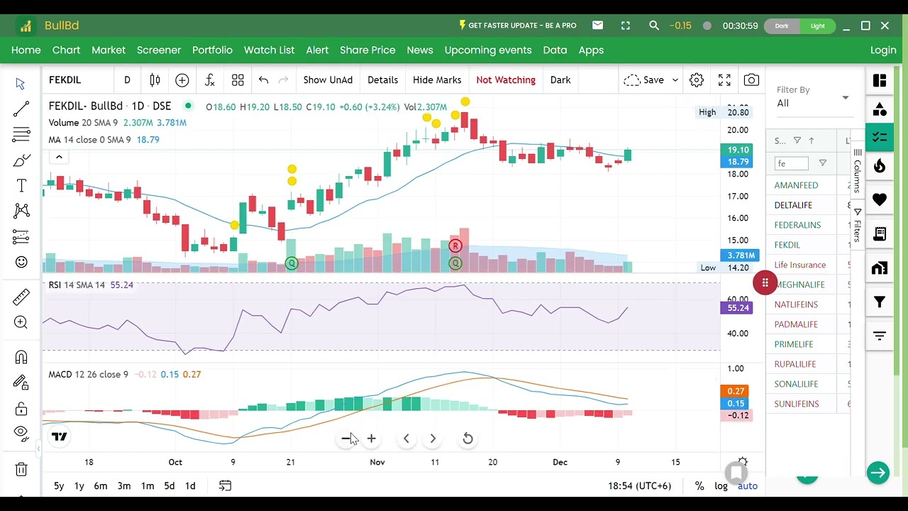 শেয়ার বাজারে ইনডেক্স কোন দিকে FEKDIL,OIMX,BBS,EGN,NAVANA,SAMORITA,LINDEBD,DSBNDU,STANDRDINS,CAPTACBF