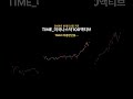 TIME_미국나스닥100액티브 매수타점 분석 #shorts