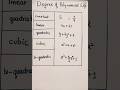 Degree of Polynomials | Types of Polynomials #polynomials #mathematics #exampreparation
