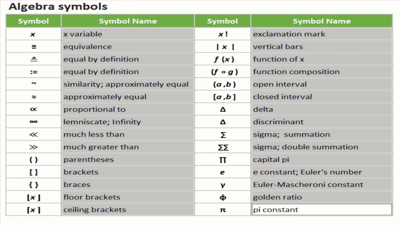 Mathematics Symbols Algebra Symbols YouTube