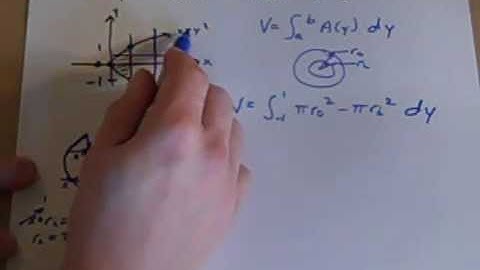 Calculus - Volume of Solid rotated about line (dy) -- Juda math