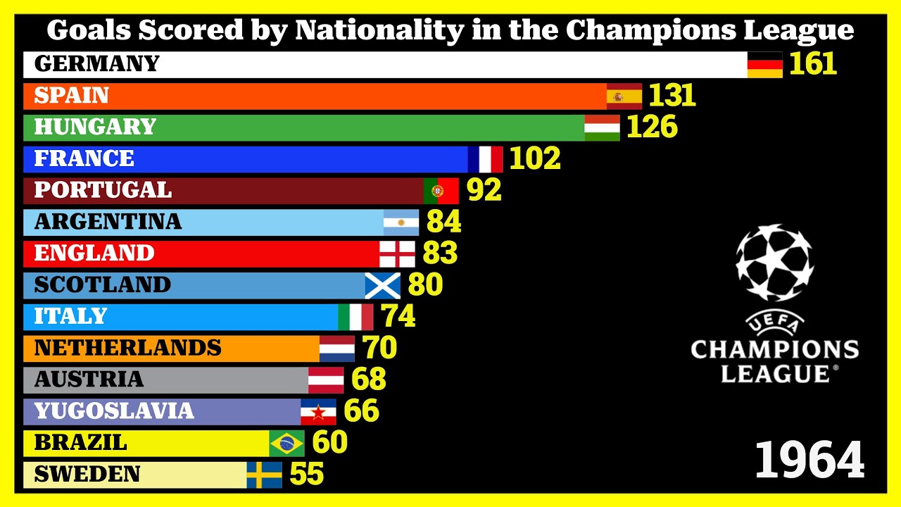 Countries with the most Goals Scored in the Champions League
