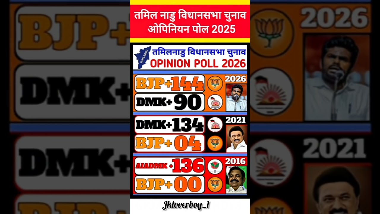 Tamil Nadu Elections 2026: First Opinion Poll Survey | DMK vs AIADMK vs BJP | Who isahead? 