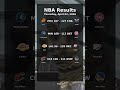 NBA game results for Thursday, April 02, 2026 #sports #basketball