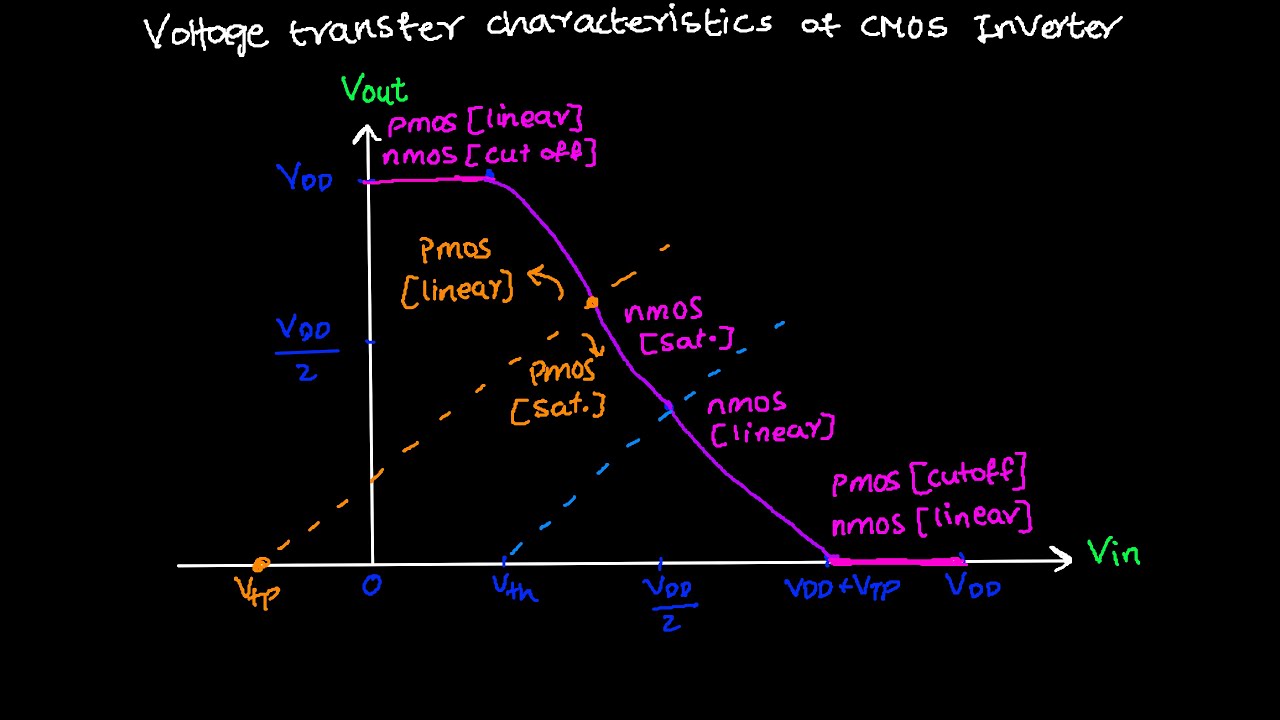 Voltage Transfer Characteristics (VTC) of CMOS Inverter