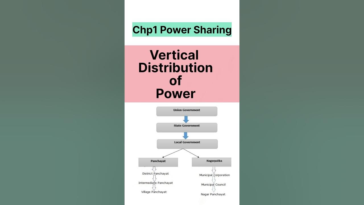 Vertical Distribution of Power Power SharingCBSE Class10 Civics