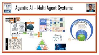 Agentic AI - Implémentation avec Langchain et LangGraph - Part 1