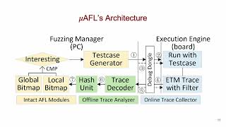 Famous μAFL: non-intrusive feedback-driven fuzzing for microcontroller firmware Net Worth