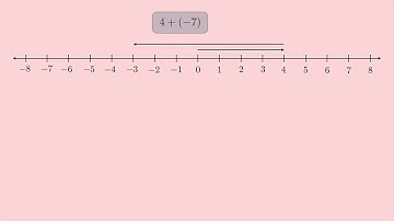 (Algebra 1) Addition Using a Number Line