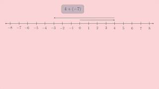 Algebra 1 Addition Using A Number Line