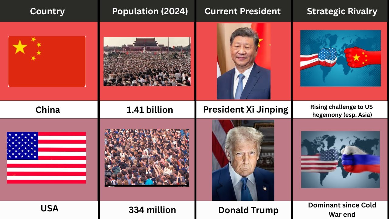 USA vs China – Country Comparison - YouTube