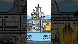 The USS Sea Wolf - Ultimate US Modern Submarine 💪 #military #modernmilitary #minisubmarine