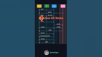 How Git Works?