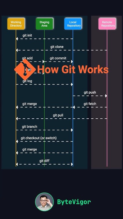 How Git Works? - YouTube