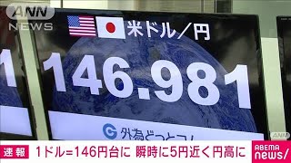 【速報】円相場が一時1ドル＝146円台に　151円台から5円値上がり(2022年10月22日)