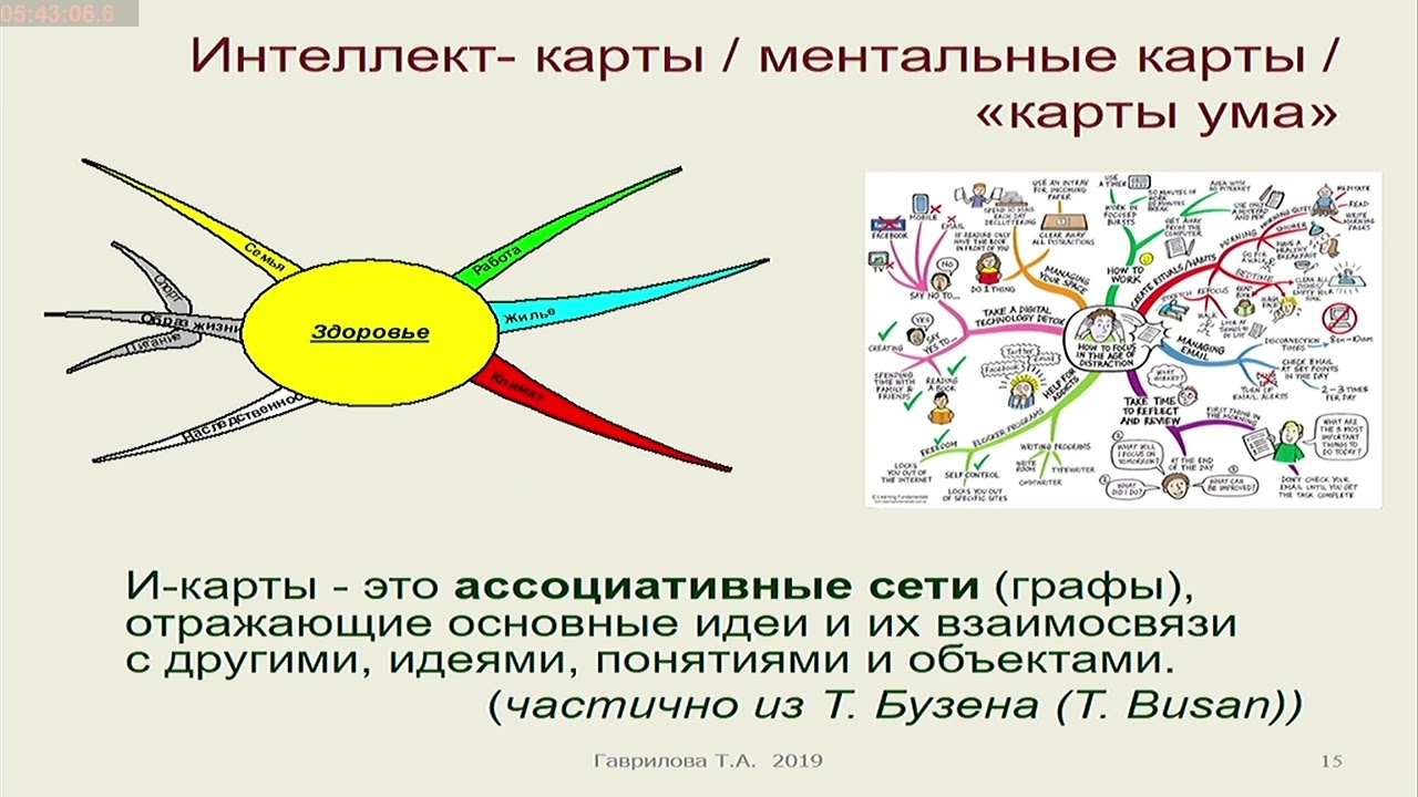 Школа интеллект карт. Интеллект карта. Технология интеллект карт. Ментальная карта по технологии. Интеллект карта по технологии.