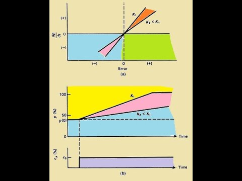 Integral Control Mode - YouTube