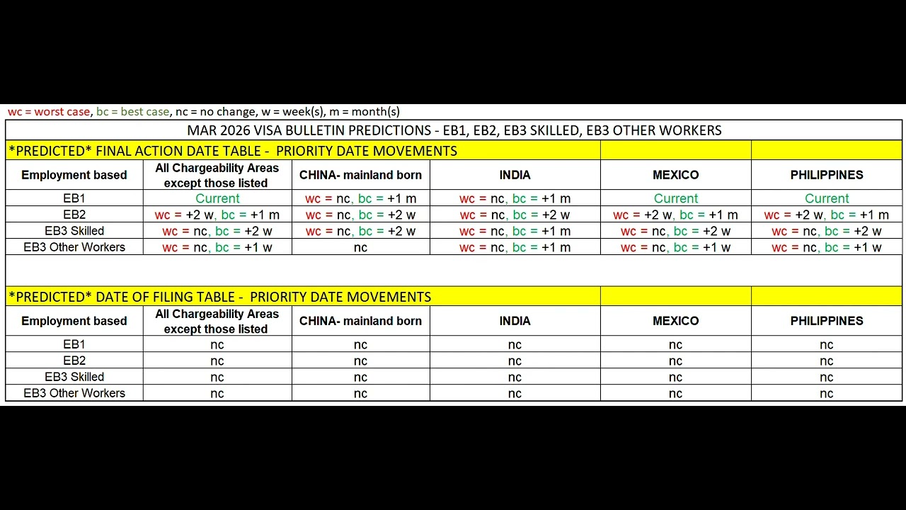MARCH 2026 VISA BULLETIN *PREDICTIONS* - USA GREEN CARD - *EB* PRIORITY  DATE MOVEMENTS