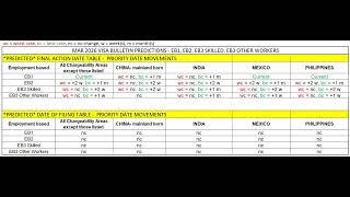 MARCH 2026 VISA BULLETIN *PREDICTIONS* - USA GREEN CARD - *EB* PRIORITY  DATE MOVEMENTS