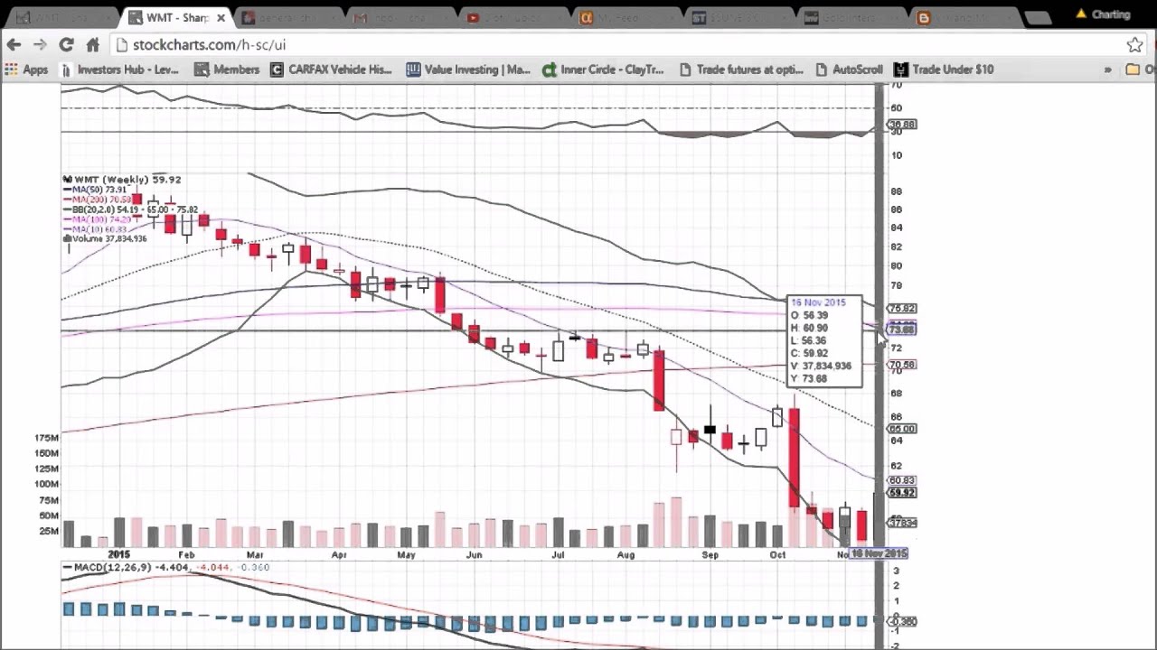 WMT Technical Analysis Video 11/17/2015