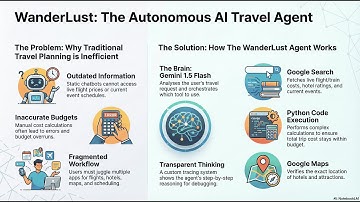 WanderLust  Your AI Agent | Google-Kaggle Capstone Project