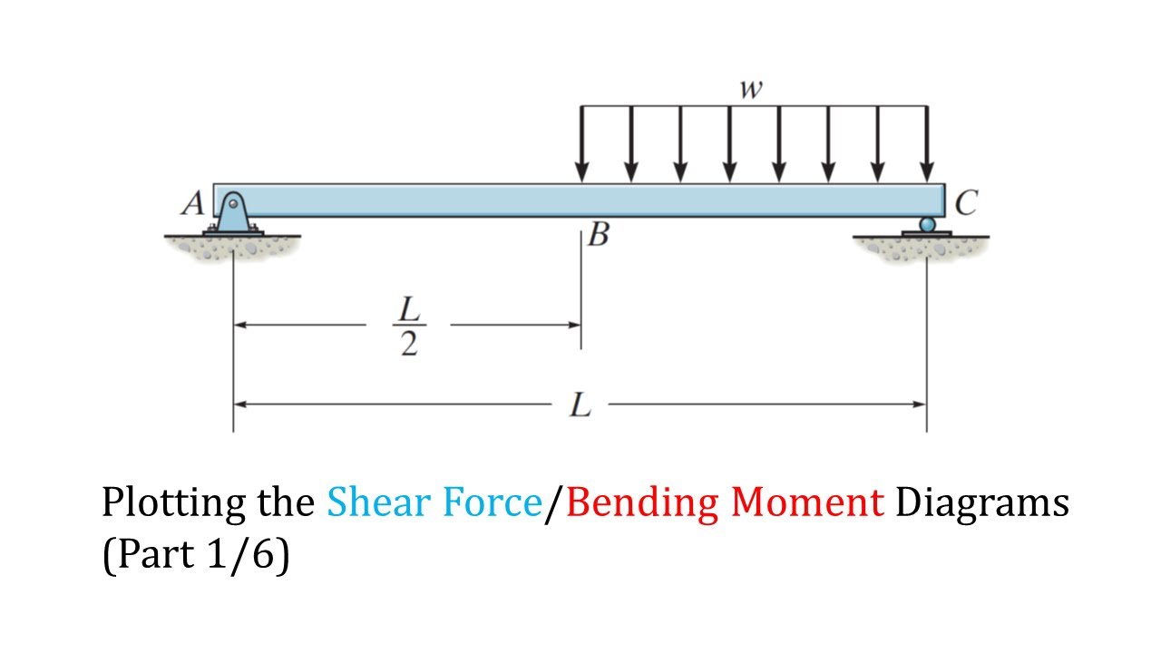 Plotting Shear Force/Bending Moment Diagram Mini-Series (part 1/6 ...