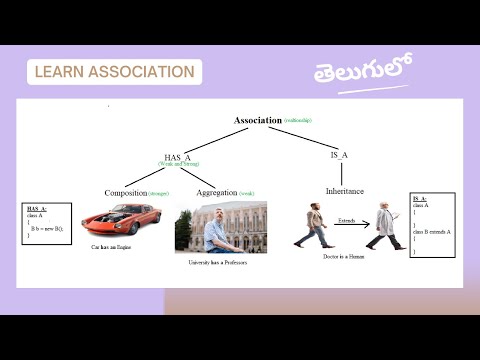 Understanding Association | Inheritance, Composition, and Aggregation | in Telugu