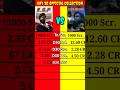 KGF 2 vs Dhurandhar Movie Day 30 Official Worldwide Box Office Collection Comparison #shorts।।